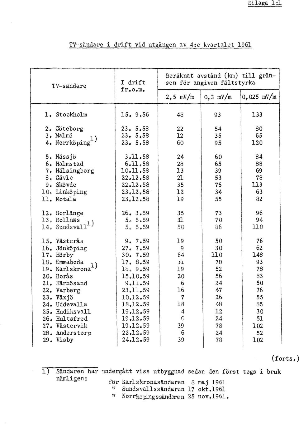 Gävle 22.12.58 21 53 78 9. Skövde 22.12.58 35 75 113 10. Linköping 23.12.58. 12 34 63 l. Motala 23.12.58 19 55 82 12. Borlänge 26. 3.59 35 73 96 13. Bollnäs l ) S. 5.59 31 70 94 14. Sundsvall 5. 5.59 50 86 110 15.