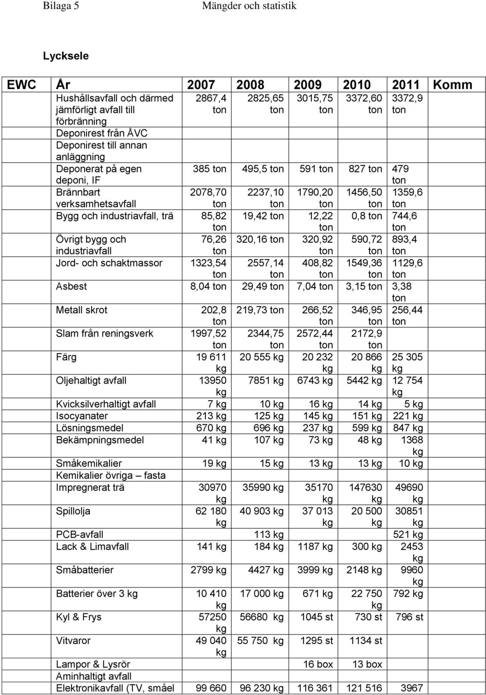 Slam från reningsverk 1997,52 2344,75 2572,44 2172,9 Färg 19 611 20 555 20 232 20 866 25 305 Oljehaltigt avfall 13950 7851 6743 5442 12 754 Kvicksilverhaltigt avfall 7 10 16 14 5 Isocyanater 213 125