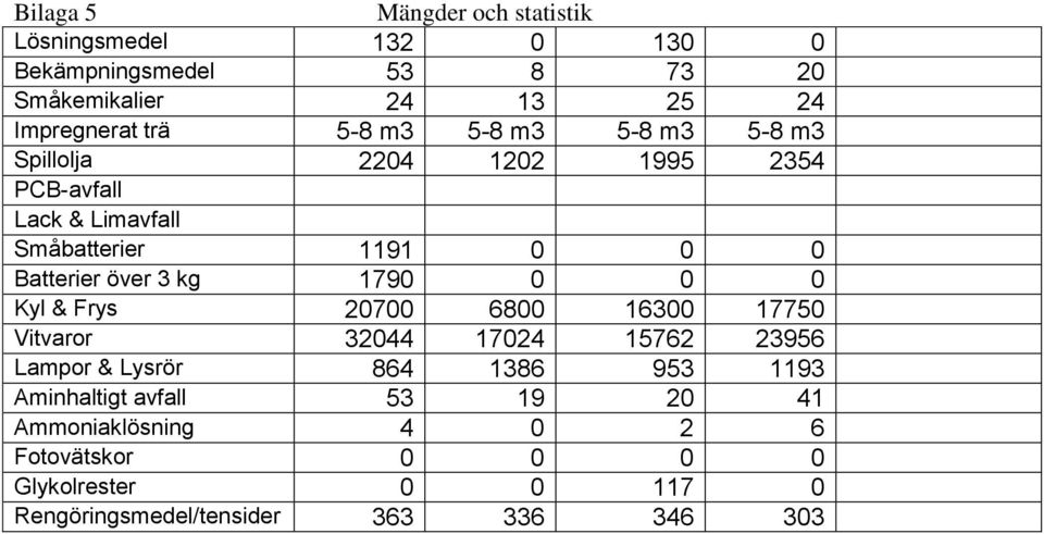 1191 0 0 0 Batterier över 3 1790 0 0 0 Kyl & Frys 20700 6800 16300 17750 Vitvaror 32044 17024