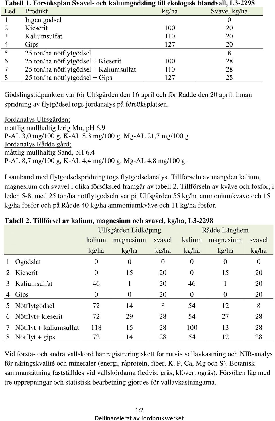 nötflytgödsel 8 6 25 ton/ha nötflytgödsel + Kieserit 100 28 7 25 ton/ha nötflytgödsel + Kaliumsulfat 110 28 8 25 ton/ha nötflytgödsel + Gips 127 28 Gödslingstidpunkten var för Ulfsgården den 16 april