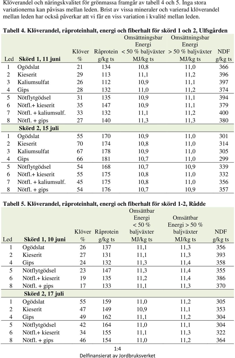 Klöverandel, råproteinhalt, energi och fiberhalt för skörd 1 och 2, Ulfsgården Omsättningsbar Omsättningsbar Klöver Råprotein < 50 % baljväxter > 50 % baljväxter NDF Led Skörd 1, 11 juni % g/kg ts