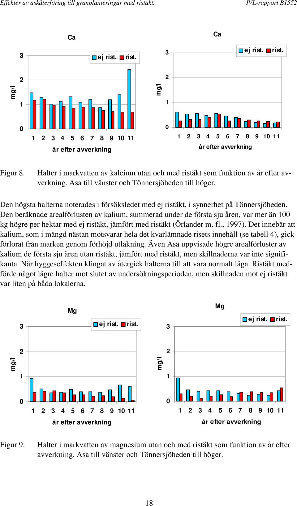 Den beräknade arealförlusten av kalium, summerad under de första sju åren, var mer än 1 kg högre per hektar med ej ristäkt, jämfört med ristäkt (Örlander m. fl., 1997).