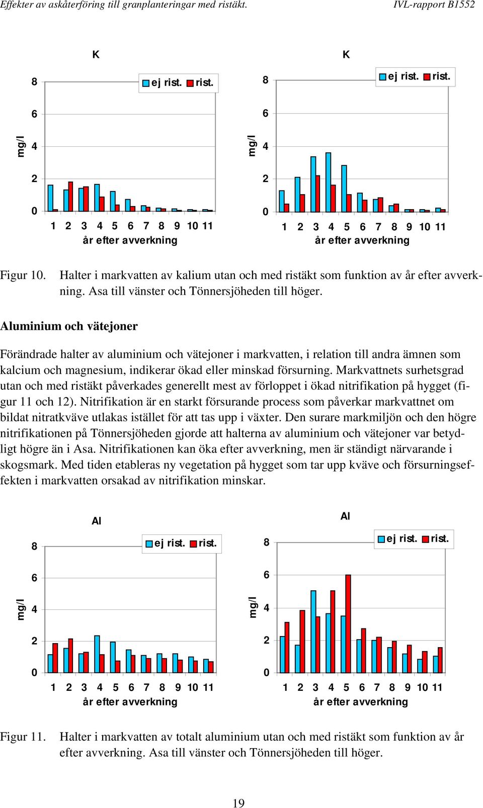 Markvattnets surhetsgrad utan och med ristäkt påverkades generellt mest av förloppet i ökad nitrifikation på hygget (figur 11 och 1).