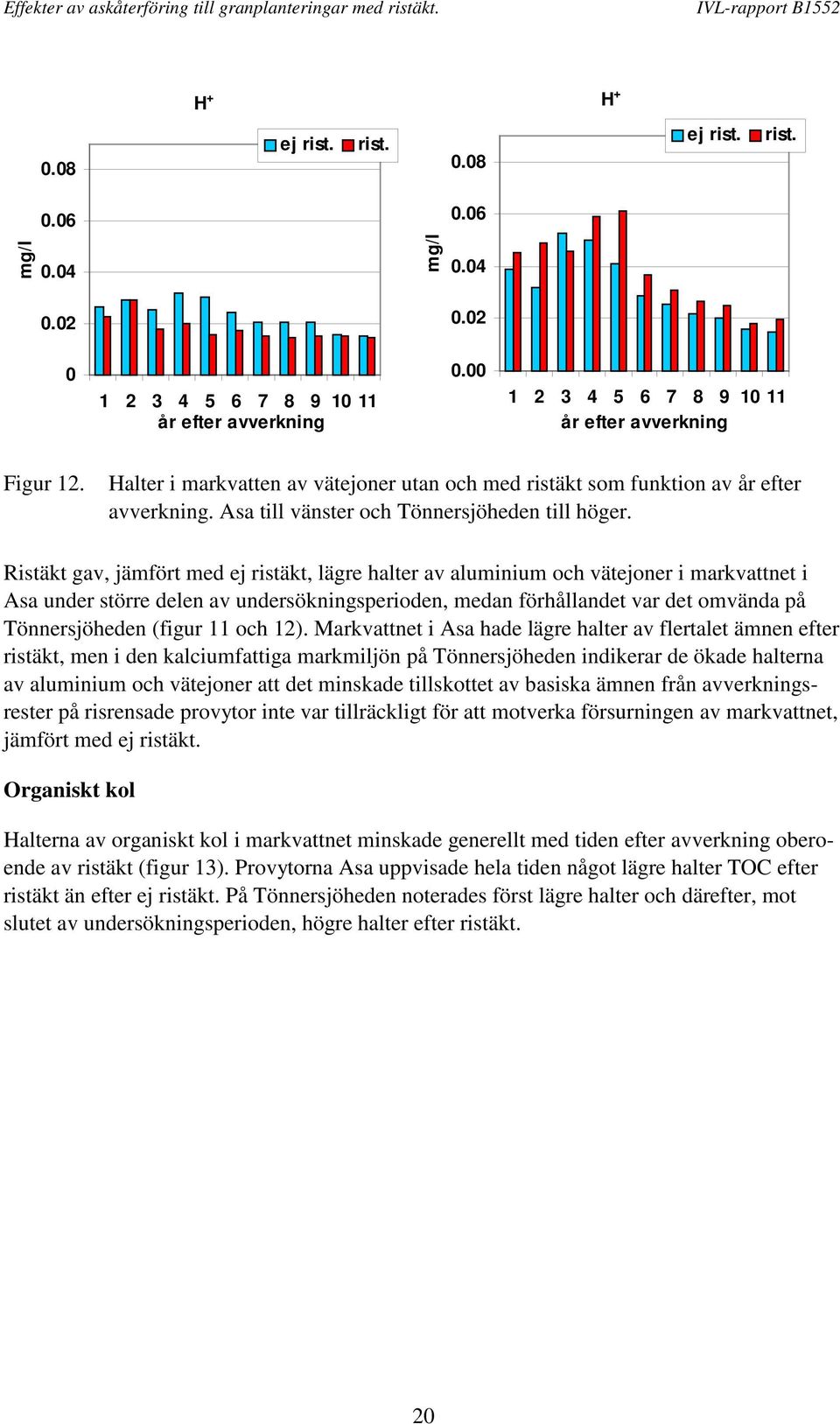 Ristäkt gav, jämfört med ej ristäkt, lägre halter av aluminium och vätejoner i markvattnet i Asa under större delen av undersökningsperioden, medan förhållandet var det omvända på Tönnersjöheden