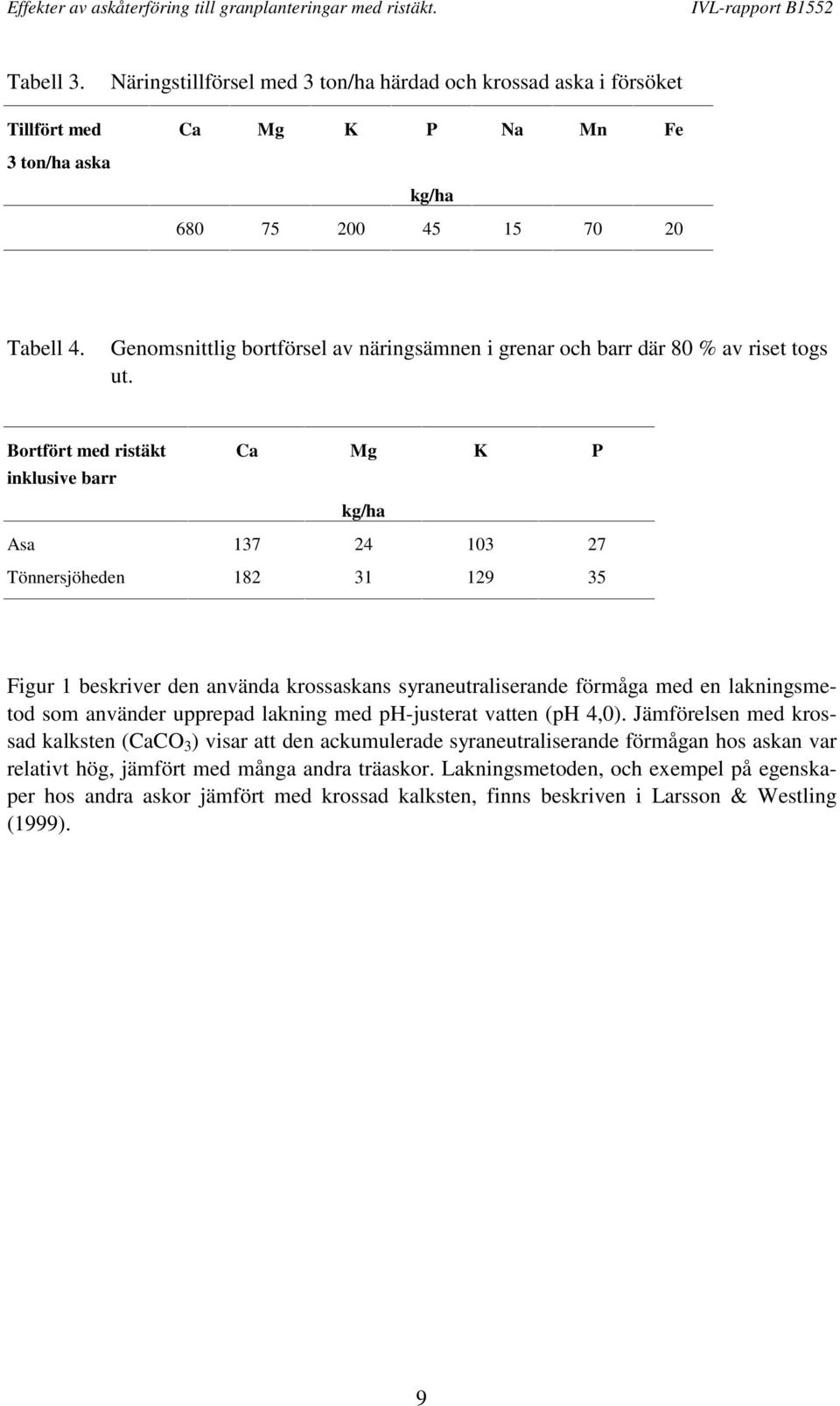 Bortfört med ristäkt inklusive barr Ca Mg K P kg/ha Asa 137 13 7 Tönnersjöheden 18 31 19 35 Figur 1 beskriver den använda krossaskans syraneutraliserande förmåga med en lakningsmetod som