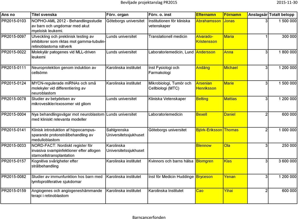 mot gamma-tubulinretinoblastoma Kristensson nätverk Molekylär patogenes vid MLL-driven Laboratoriemedicin, Lund Andersson Anna 3 1 800 000 leukemi PR2015-0111 Neuroprotektion genom induktion av