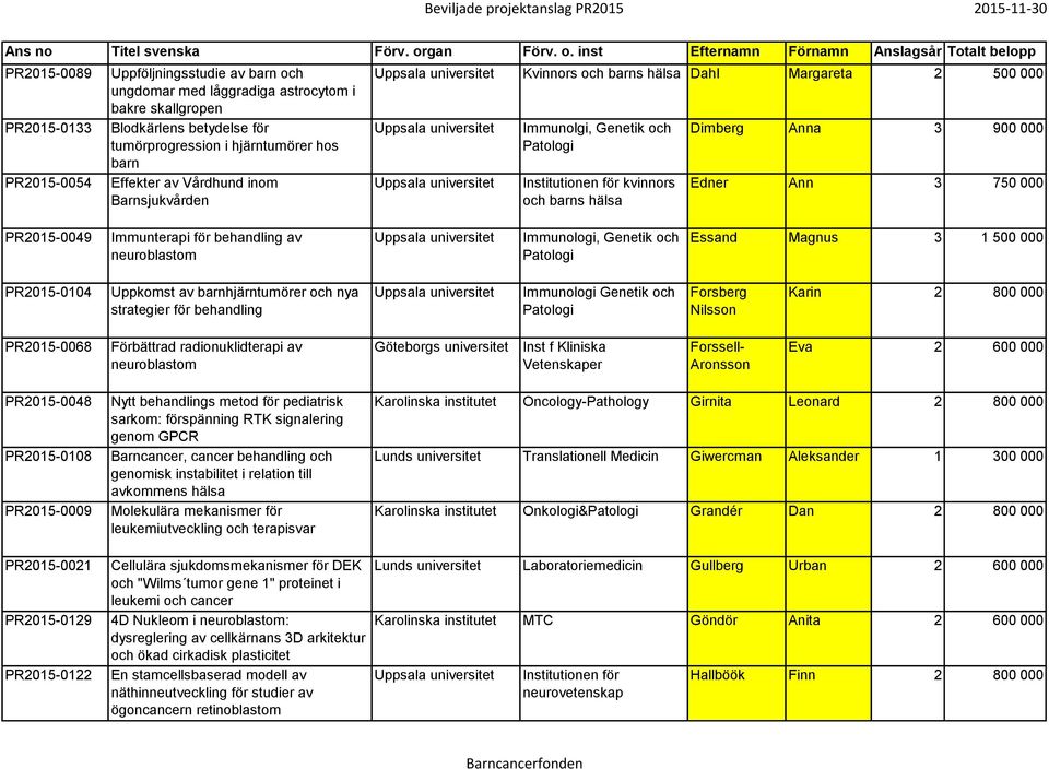 Essand Magnus 3 1 500 000 PR2015-0104 Uppkomst av barnhjärntumörer och nya strategier för behandling Immunologi Genetik och Forsberg Nilsson Karin 2 800 000 PR2015-0068 Förbättrad radionuklidterapi