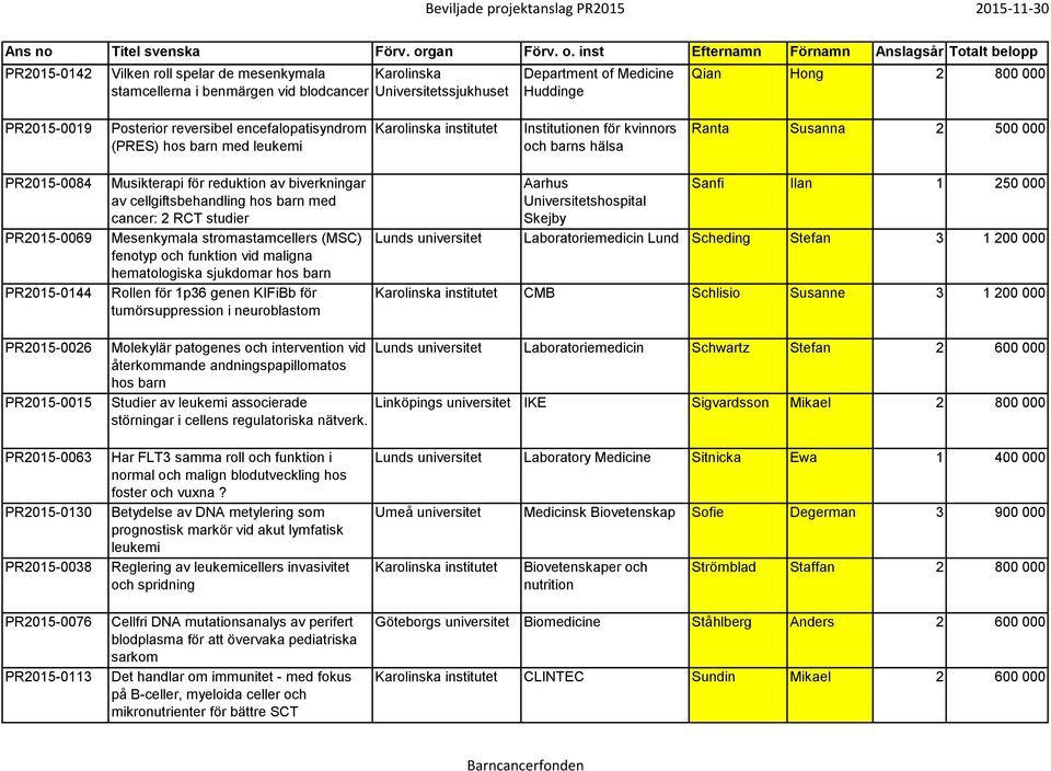 cancer: 2 RCT studier Mesenkymala stromastamcellers (MSC) fenotyp och funktion vid maligna hematologiska sjukdomar hos barn Rollen för 1p36 genen KIFiBb för tumörsuppression i Aarhus