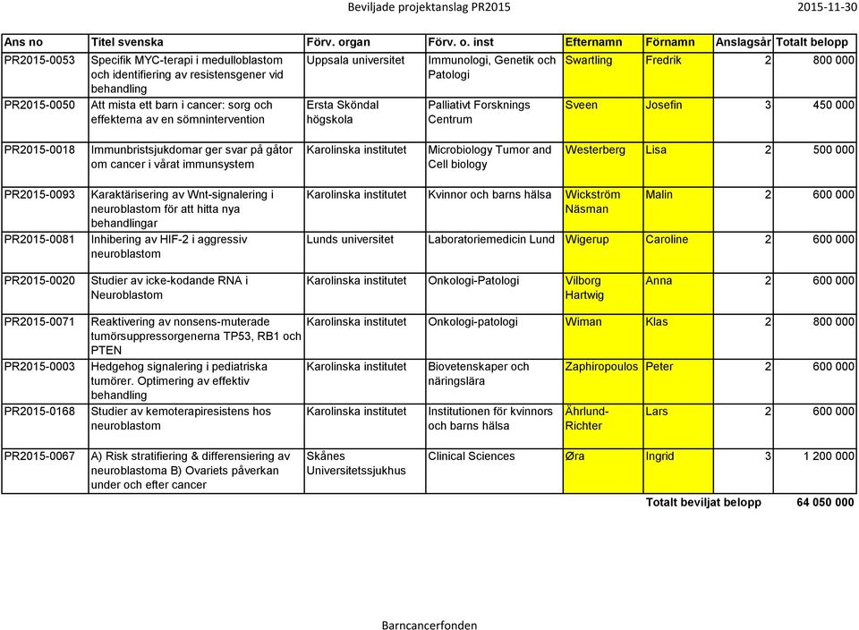 Microbiology Tumor and Cell biology Westerberg Lisa 2 500 000 PR2015-0093 PR2015-0081 Karaktärisering av Wnt-signalering i för att hitta nya behandlingar Inhibering av HIF-2 i aggressiv Kvinnor