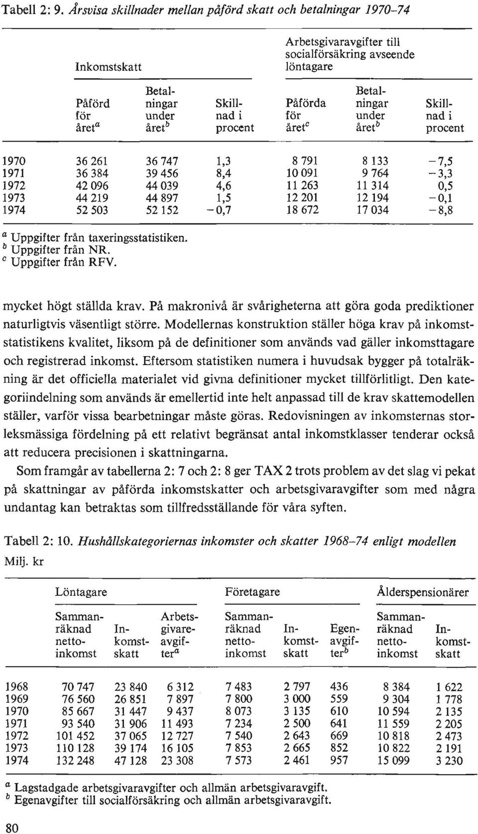 under nad i för under nad i året a året b procent året C året b procent 1970 36261 36747 1,3 8791 8 133-7,5 1971 36384 39456 8,4 10091 9764-3,3 1972 42096 44039 4,6 11 263 11 314 0,5 1973 44 219 44