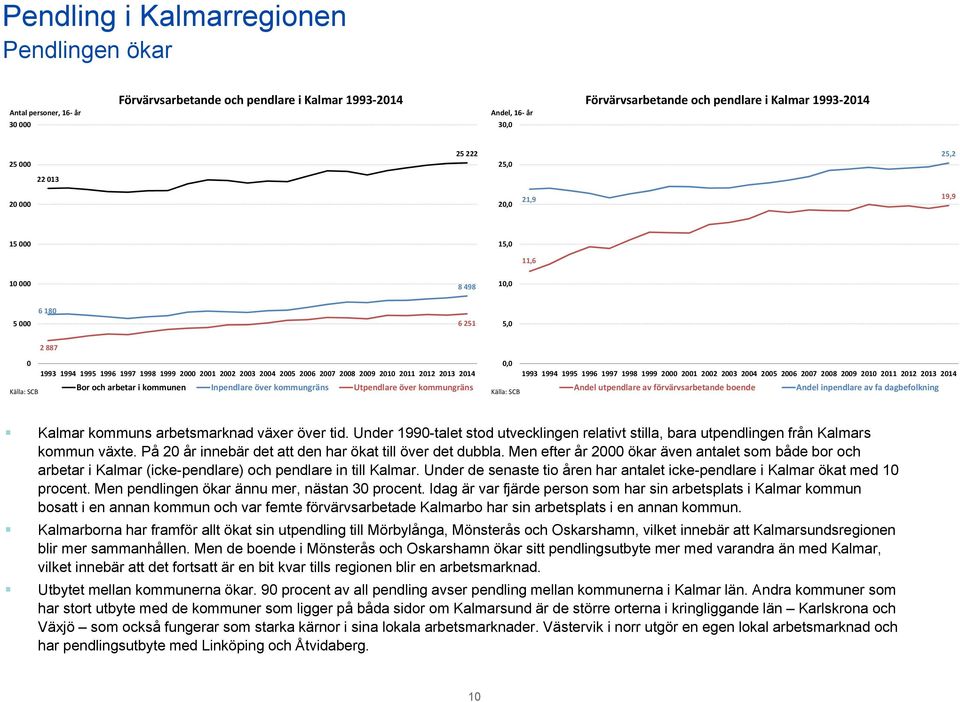 2011 2012 2013 2014 Bor och arbetar i kommunen Inpendlare över kommungräns Utpendlare över kommungräns Källa: SCB 0,0 1993 1994 1995 1996 1997 1998 1999 2000 2001 2002 2003 2004 2005 2006 2007 2008