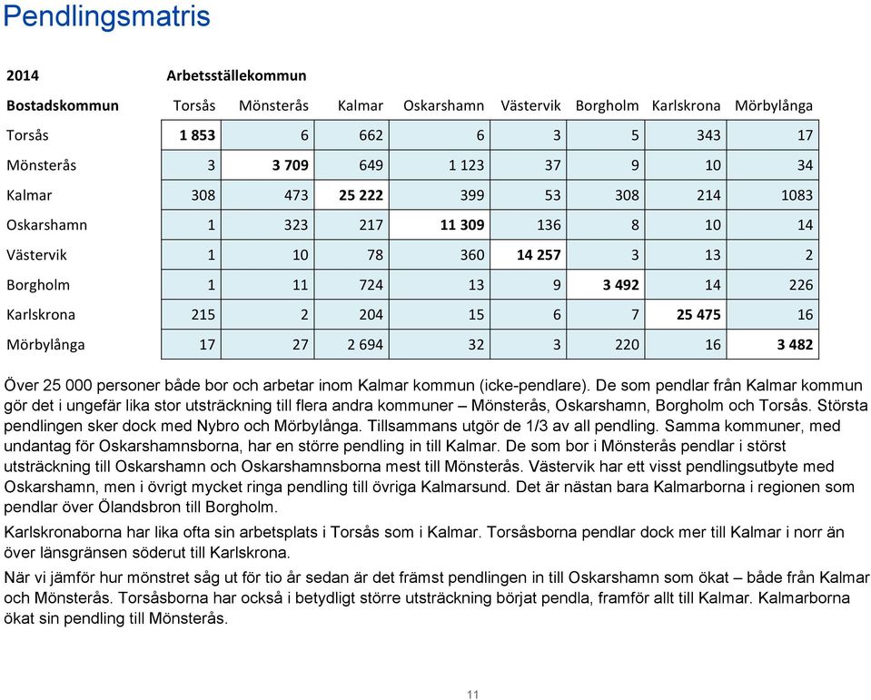 Mörbylånga 17 27 2 694 32 3 220 16 3 482 Över 25 000 personer både bor och arbetar inom Kalmar kommun (icke-pendlare).