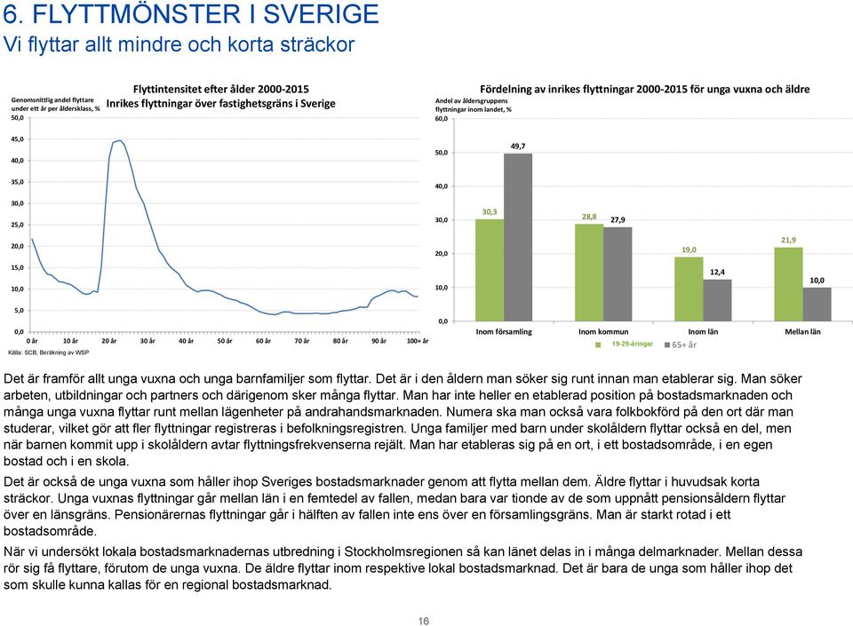 30,3 28,8 27,9 20,0 20,0 19,0 21,9 15,0 10,0 10,0 12,4 10,0 5,0 0,0 0 år 10 år 20 år 30 år 40 år 50 år 60 år 70 år 80 år 90 år 100+ år Källa: SCB, Beräkning av WSP 0,0 Inom församling Inom kommun