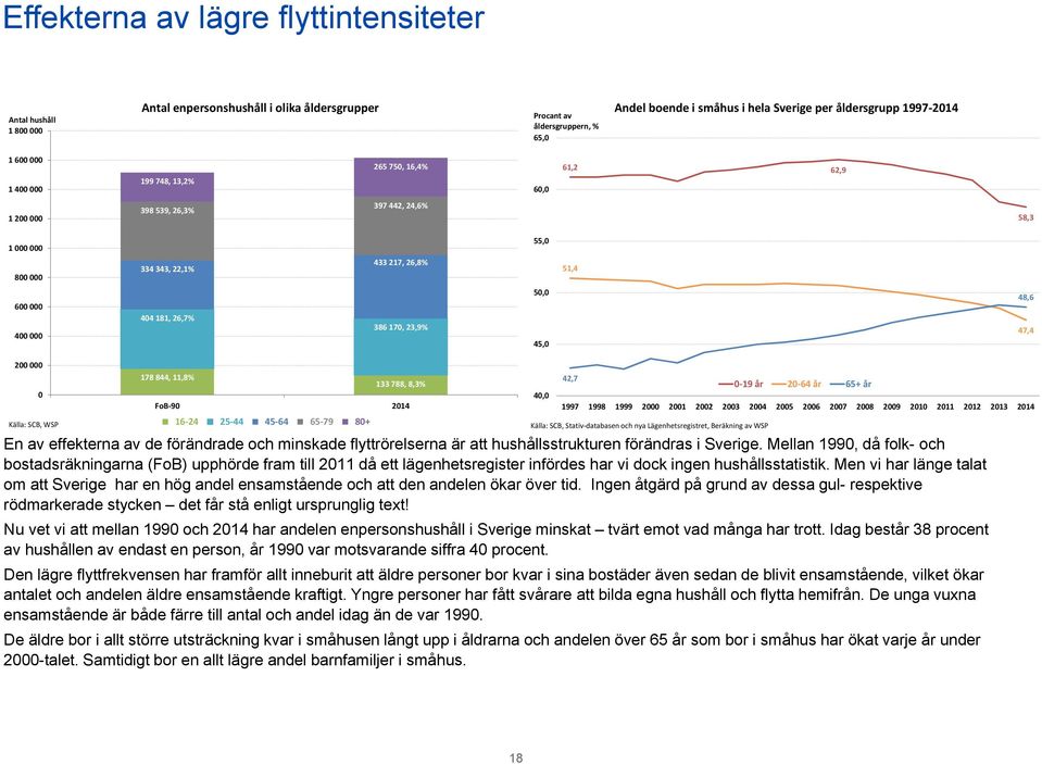 26,7% 386 170, 23,9% 50,0 45,0 48,6 47,4 200 000 0 Källa: SCB, WSP 178 844, 11,8% 133 788, 8,3% FoB 90 2014 16 24 25 44 45 64 65 79 80+ En av effekterna av de förändrade och minskade flyttrörelserna