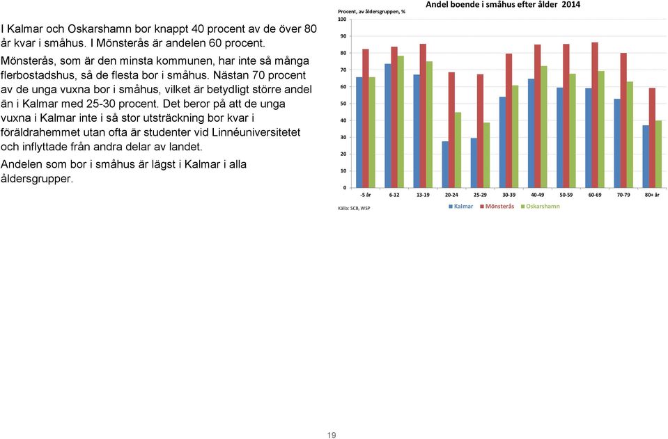 Nästan 70 procent av de unga vuxna bor i småhus, vilket är betydligt större andel än i Kalmar med 25-30 procent.