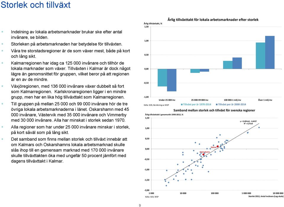 Tillväxten i Kalmar är dock något lägre än genomsnittet för gruppen, vilket beror på att regionen är en av de mindre. Växjöregionen, med 136 000 invånare växer dubbelt så fort som Kalmarregionen.