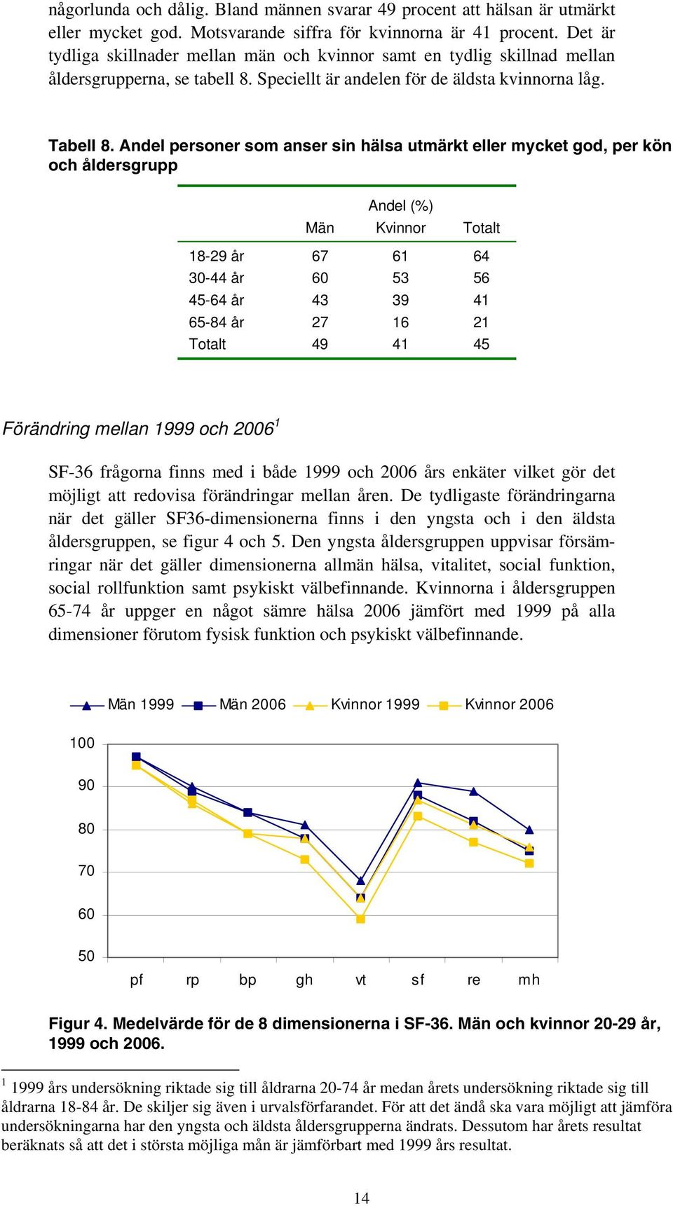 Andel personer som anser sin hälsa utmärkt eller mycket god, per kön och åldersgrupp 18-29 år 67 61 64 30-44 år 60 53 56 45-64 år 43 39 41 65-84 år 27 16 21 Totalt 49 41 45 Förändring mellan 1999 och