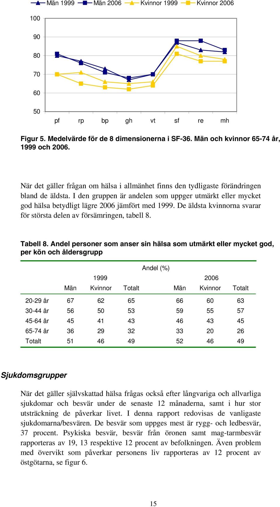 De äldsta kvinnorna svarar för största delen av försämringen, tabell 8. Tabell 8.