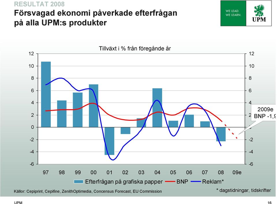 00 01 02 03 04 05 06 07 08 09e Efterfrågan på grafiska papper BNP Reklam* Källor: