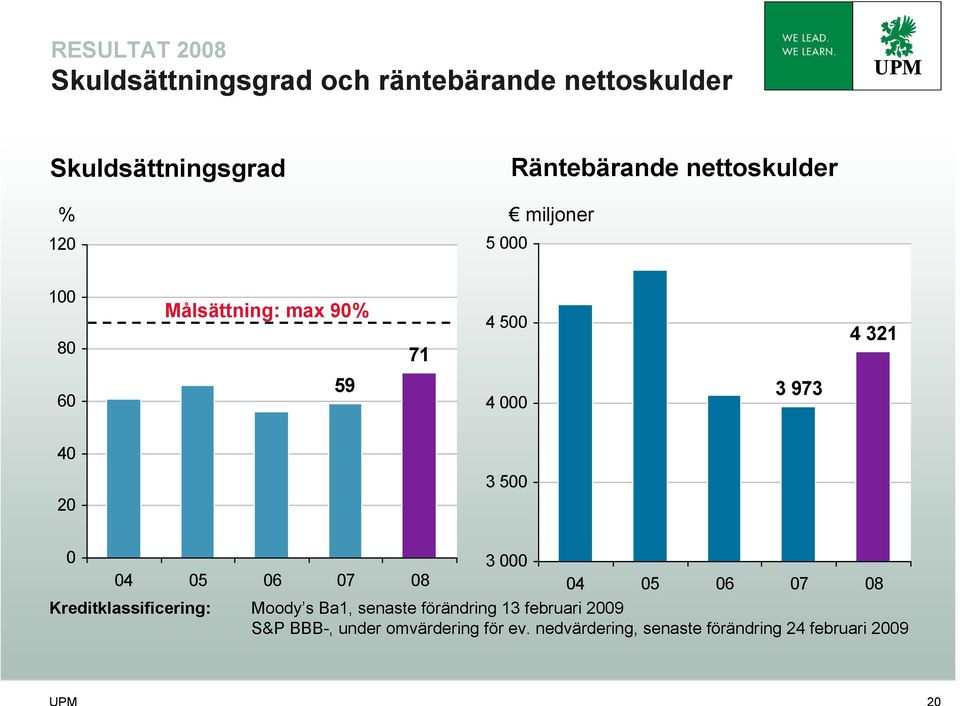 3 500 20 0 3 000 04 05 06 07 08 04 05 06 07 08 Kreditklassificering: Moody s Ba1, senaste