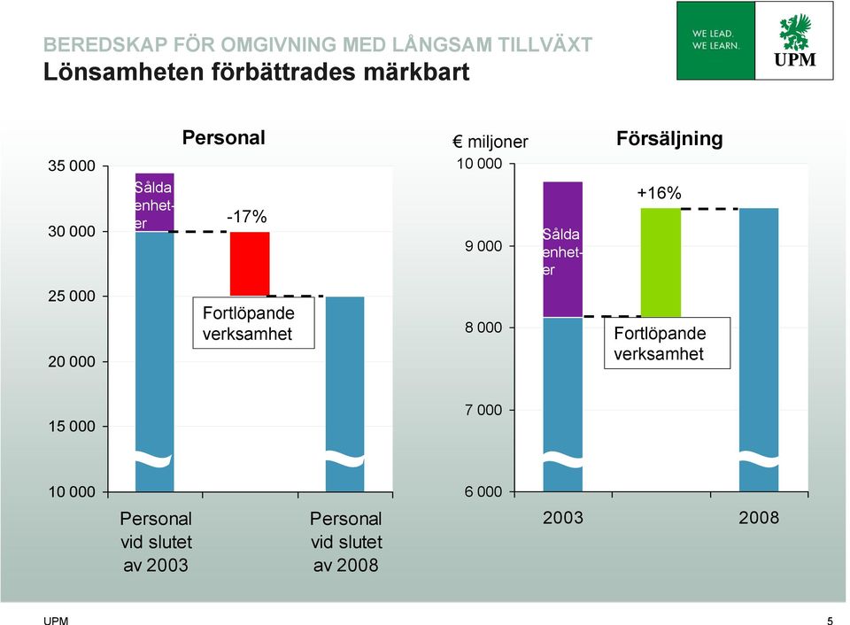 Försäljning +16% 25 000 20 000 Fortlöpande verksamhet 8 000 Fortlöpande verksamhet