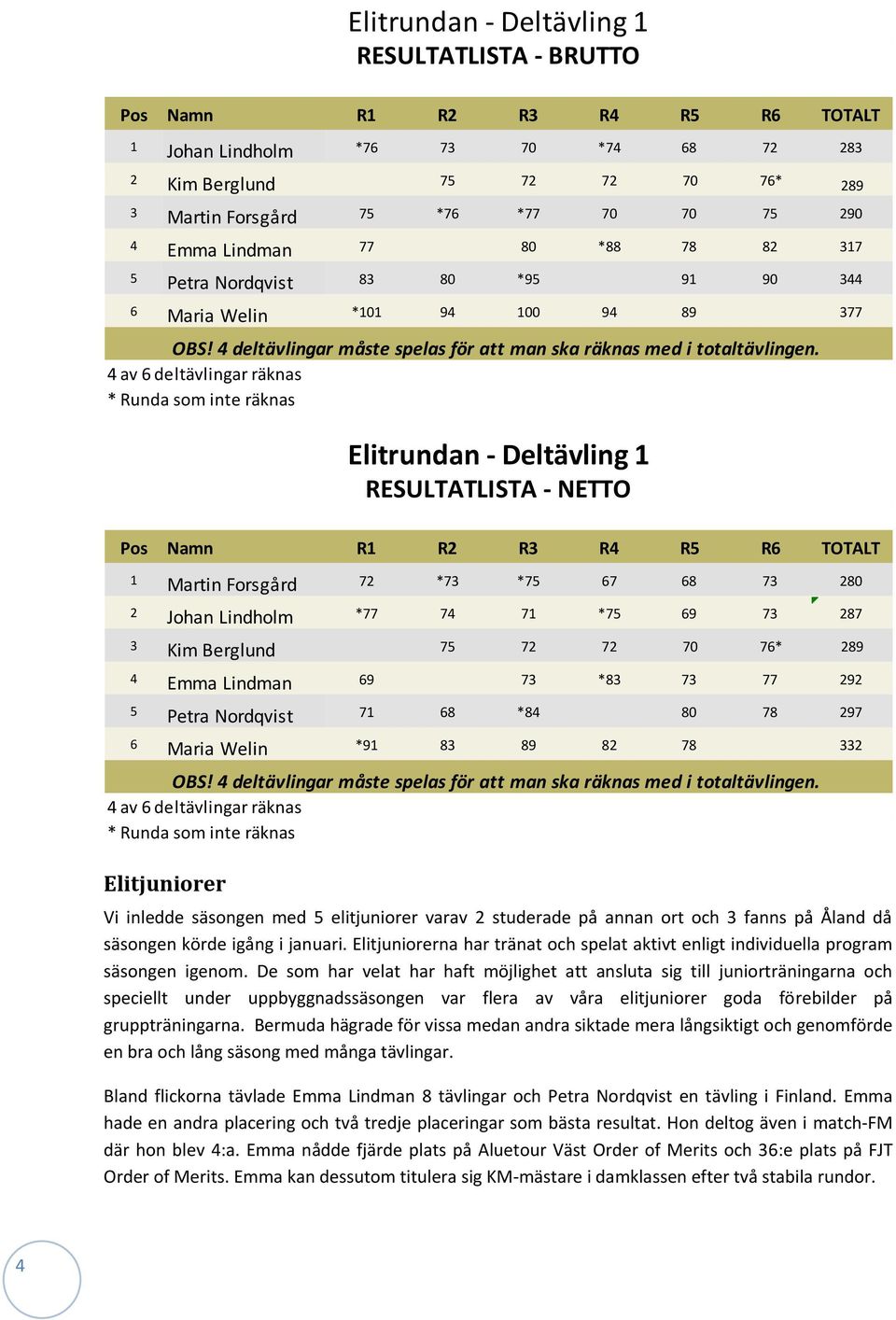 4 av 6 deltävlingar räknas * Runda som inte räknas Elitrundan - Deltävling 1 RESULTATLISTA - NETTO Pos Namn R1 R2 R3 R4 R5 R6 TOTALT 1 Martin Forsgård 72 *73 *75 67 68 73 280 2 Johan Lindholm *77 74