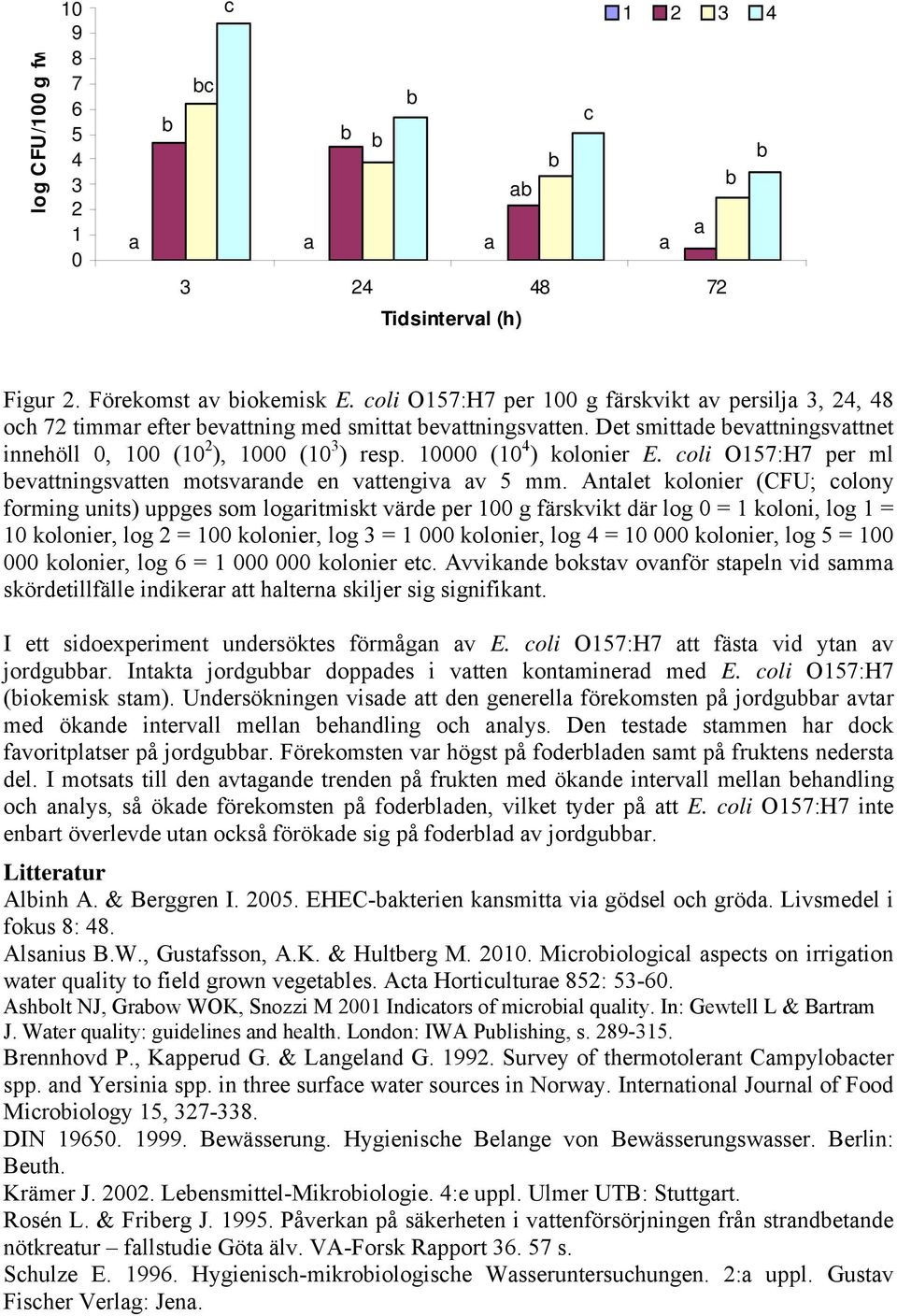 10000 (10 4 ) kolonier E. coli O157:H7 per ml evattningsvatten motsvarande en vattengiva av 5 mm.