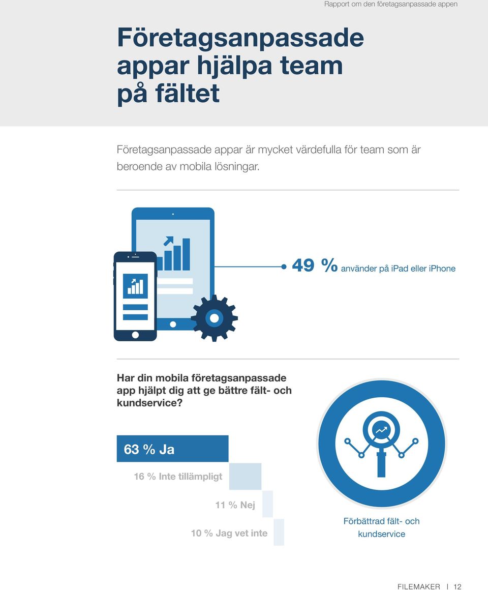 49 % använder på ipad eller iphone Har din mobila företagsanpassade app hjälpt dig att ge bättre