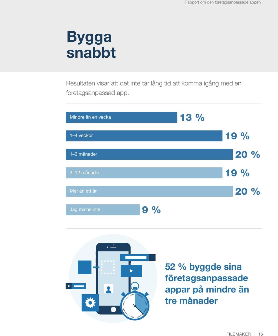 Mindre än en vecka 13 % 1 4 veckor 1 3 månader 3 12 månader Mer än ett