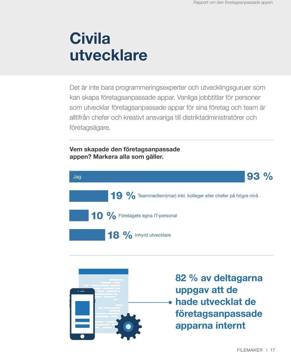 distriktadministratörer och företagsägare. Vem skapade den företagsanpassade appen? Markera alla som gäller. Jag 93 % 10 % 19 % Teammedlem(mar) inkl.