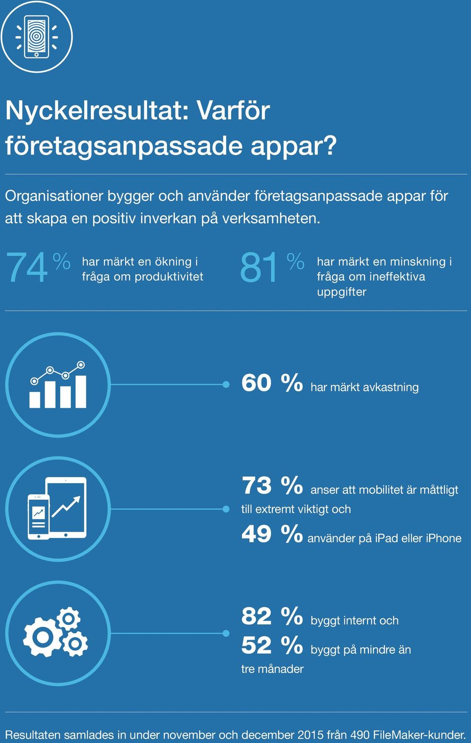 74 % har märkt en ökning i 81 % fråga om produktivitet har märkt en minskning i fråga om ineffektiva uppgifter 60 % har märkt