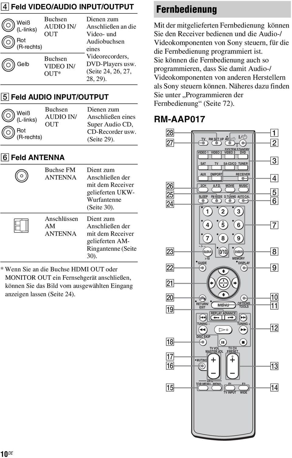 Dienen zum Anschließen eines Super Audio CD, CD-ecorder usw. (Seite 29). Dient zum Anschließen der mit dem eceiver gelieferten UKW- Wurfantenne (Seite 30).