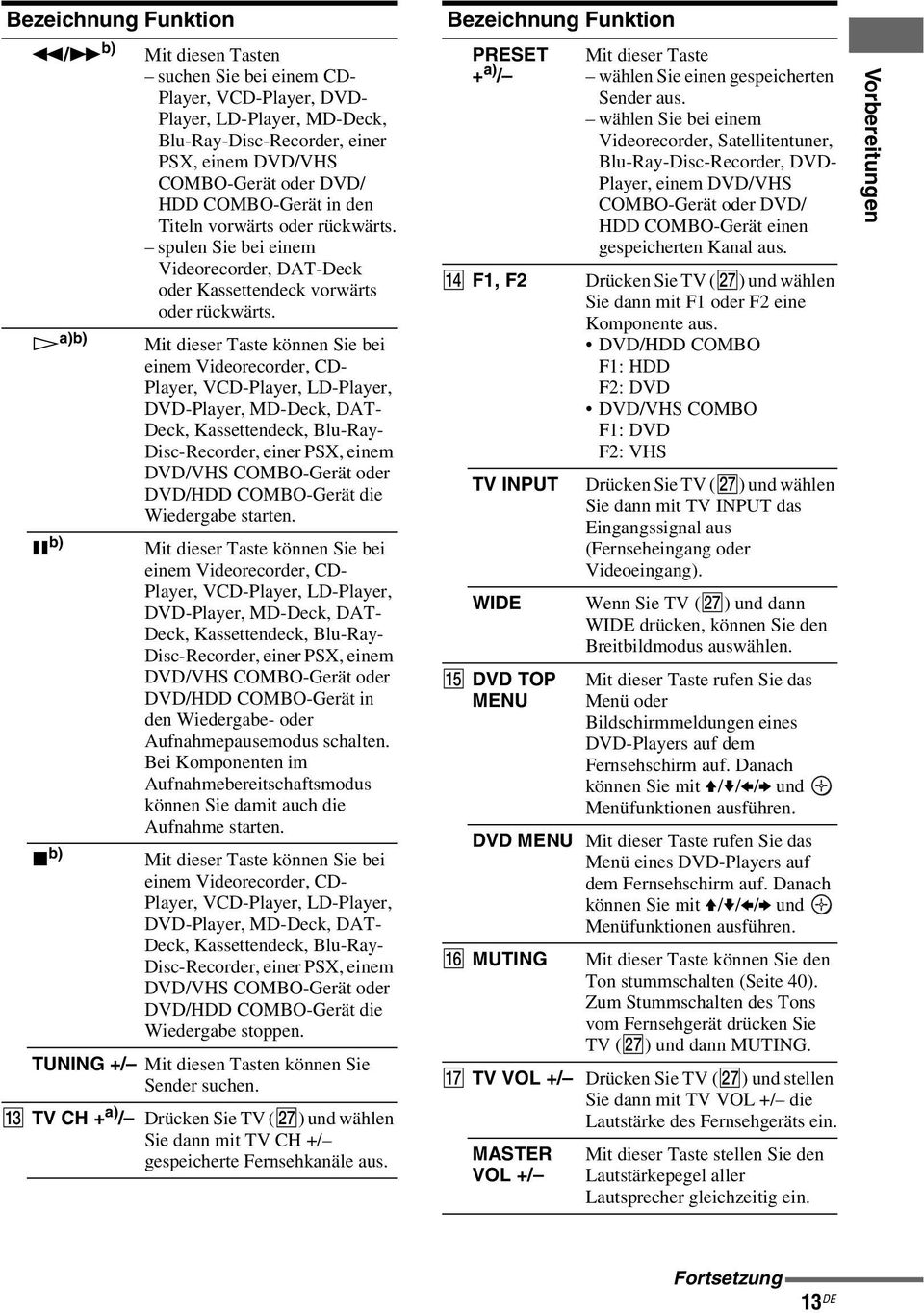 H a)b) Mit dieser Taste können Sie bei einem Videorecorder, CD- Player, VCD-Player, D-Player, DVD-Player, MD-Deck, DAT- Deck, Kassettendeck, Blu-ay- Disc-ecorder, einer PSX, einem DVD/VHS COMBO-Gerät