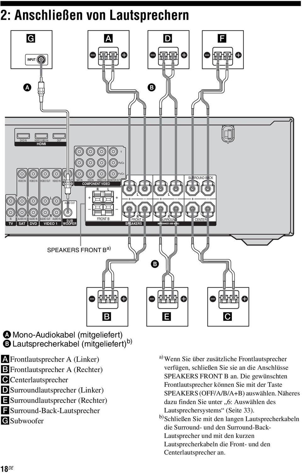 (mitgeliefert) b) E C AFrontlautsprecher A (inker) BFrontlautsprecher A (echter) CCenterlautsprecher DSurroundlautsprecher (inker) ESurroundlautsprecher (echter) FSurround-Back-autsprecher GSubwoofer