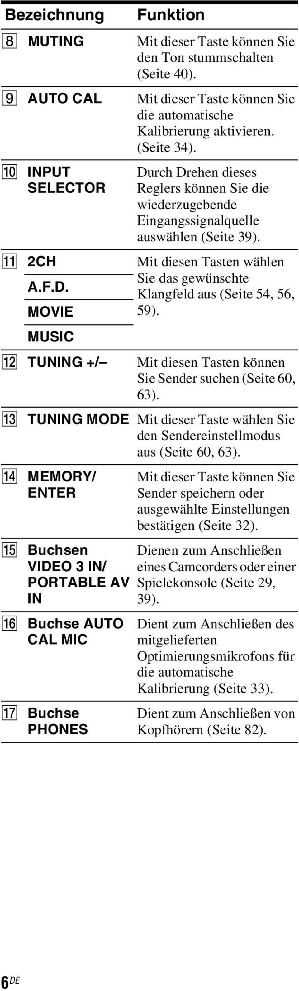 Mit diesen Tasten wählen Sie das gewünschte Klangfeld aus (Seite 54, 56, 59). Mit diesen Tasten können Sie Sender suchen (Seite 60, 63).