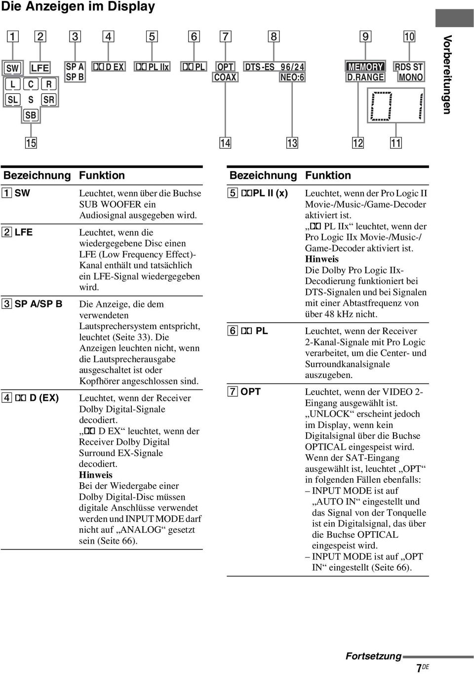 B FE euchtet, wenn die wiedergegebene Disc einen FE (ow Frequency Effect)- Kanal enthält und tatsächlich ein FE-Signal wiedergegeben wird.