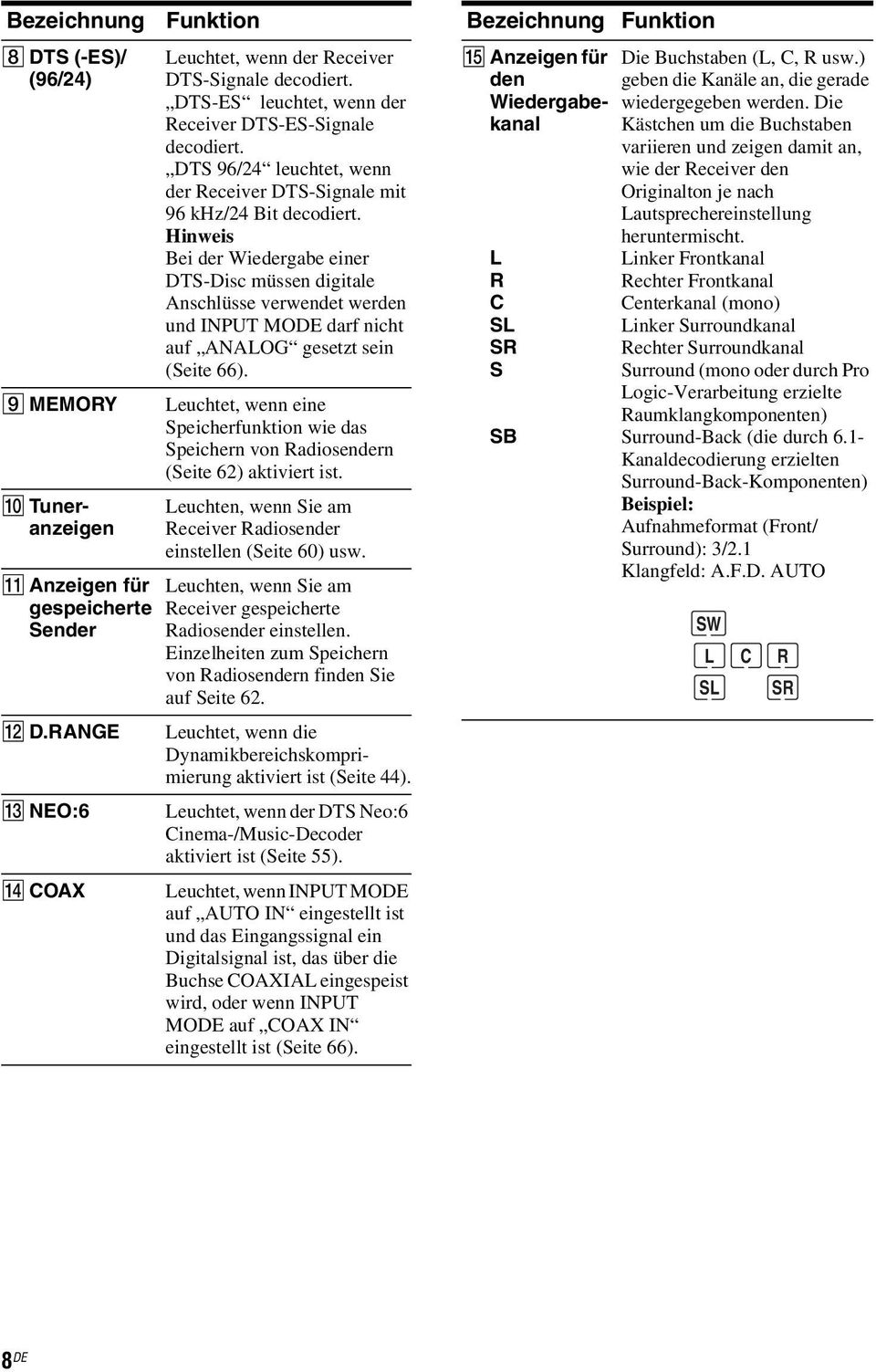 Hinweis Bei der Wiedergabe einer DTS-Disc müssen digitale Anschlüsse verwendet werden und INPUT MODE darf nicht auf ANAOG gesetzt sein (Seite 66).