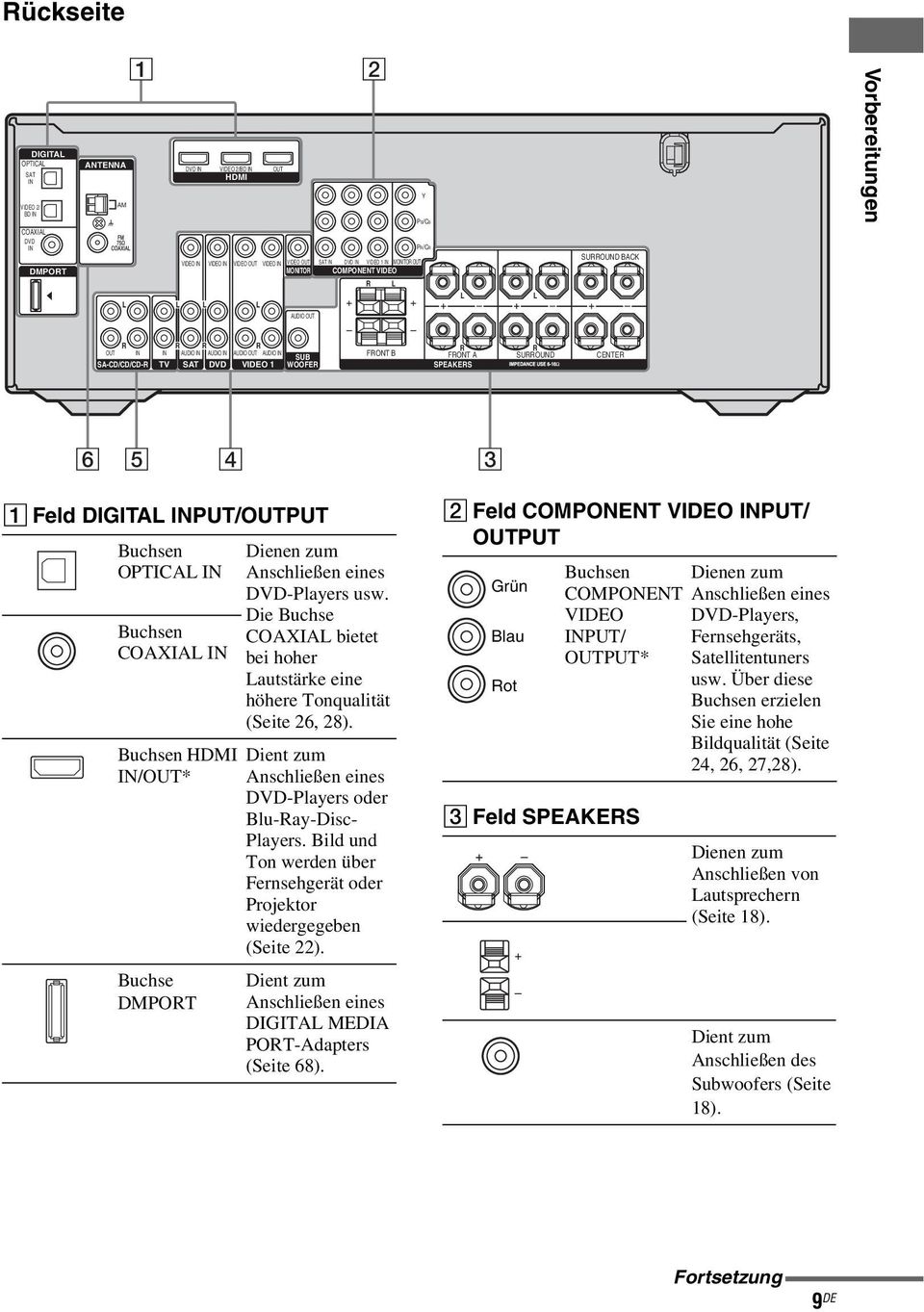 Feld DIGITA INPUT/OUTPUT Buchsen OPTICA IN Buchsen COAXIA IN Buchsen HDMI IN/OUT* Buchse DMPOT Dienen zum Anschließen eines DVD-Players usw.