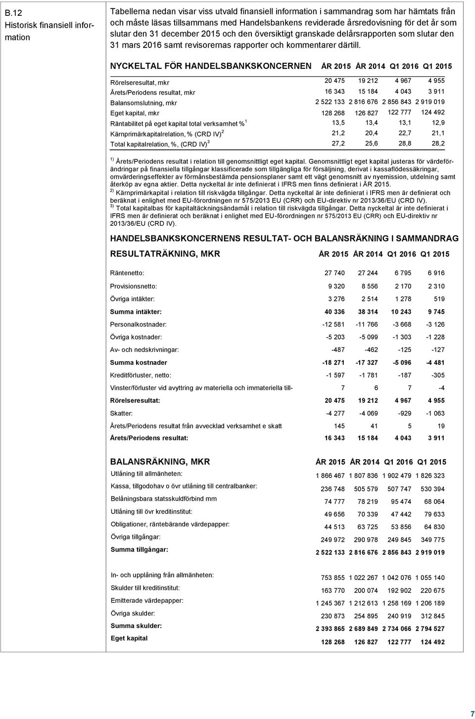 NYCKELTAL FÖR HANDELSBANKSKONCERNEN ÅR 2015 ÅR 2014 Q1 2016 Q1 2015 Rörelseresultat, mkr 20 475 19 212 4 967 4 955 Årets/Periodens resultat, mkr 16 343 15 184 4 043 3 911 Balansomslutning, mkr 2 522