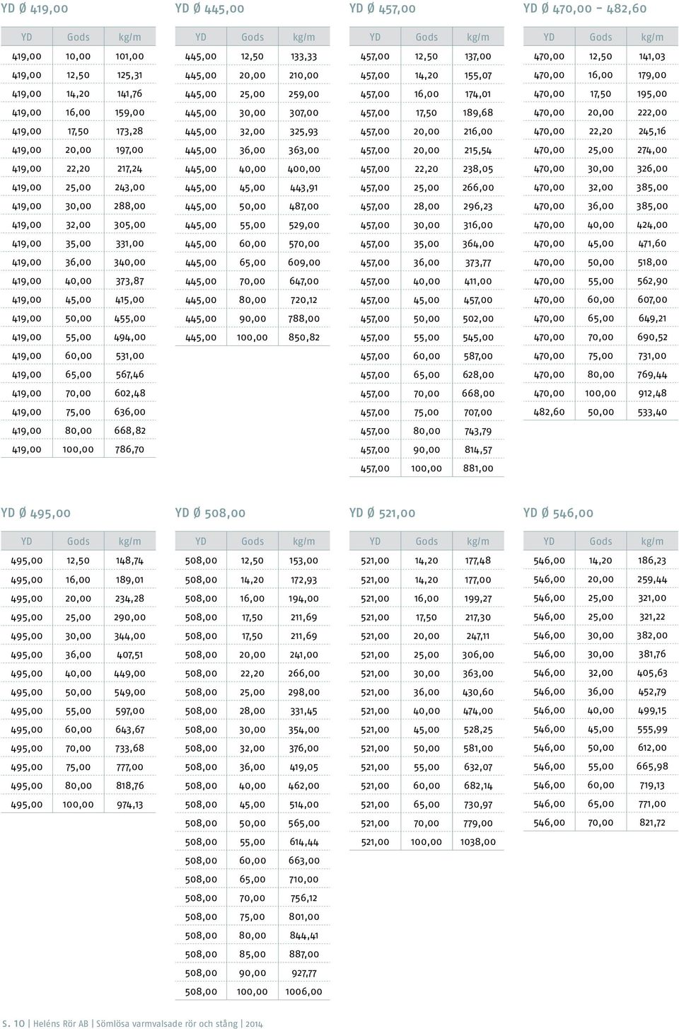 445,00 32,00 325,93 457,00 20,00 216,00 470,00 22,20 245,16 419,00 20,00 197,00 445,00 36,00 363,00 457,00 20,00 215,54 470,00 25,00 274,00 419,00 22,20 217,24 445,00 40,00 400,00 457,00 22,20 238,05