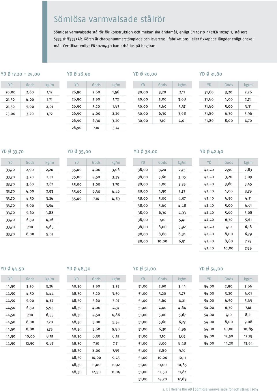 YD Ø 17,20-25,00 YD Ø 26,90 YD Ø 30,00 YD Ø 31,80 20,00 2,60 1,12 26,90 2,60 1,56 30,00 3,20 2,11 31,80 3,20 2,26 21,30 4,00 1,71 26,90 2,90 1,72 30,00 5,00 3,08 31,80 4,00 2,74 21,30 5,00 2,01 26,90