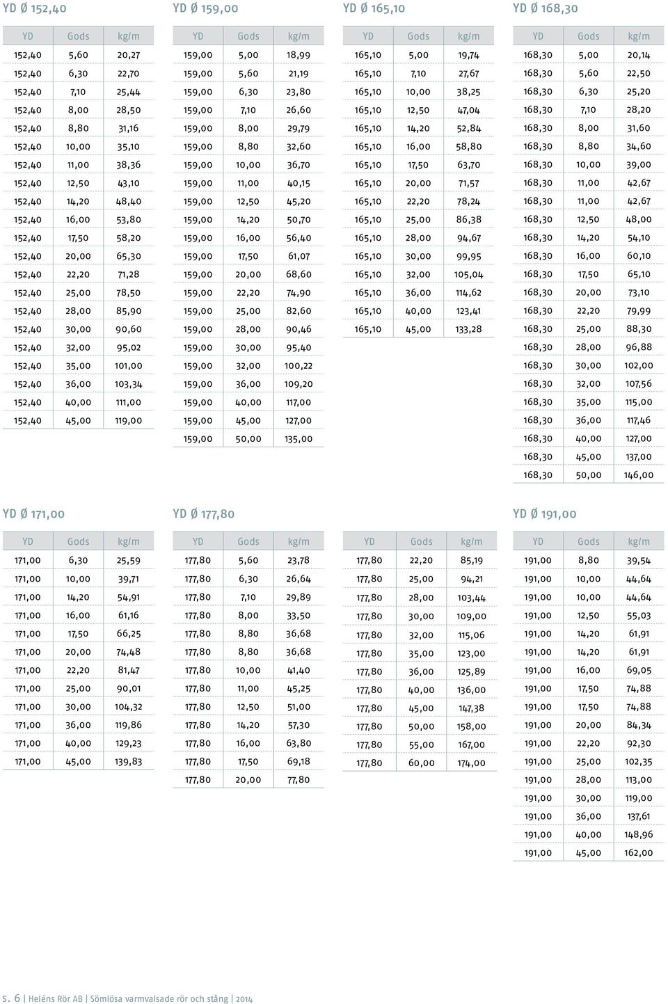 168,30 8,00 31,60 152,40 10,00 35,10 159,00 8,80 32,60 165,10 16,00 58,80 168,30 8,80 34,60 152,40 11,00 38,36 159,00 10,00 36,70 165,10 17,50 63,70 168,30 10,00 39,00 152,40 12,50 43,10 159,00 11,00