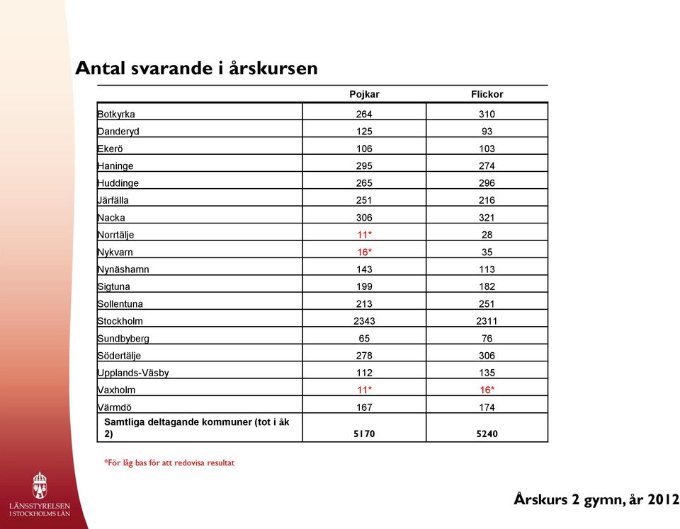 113 Sigtuna 199 182 Sollentuna 213 251 Stockholm 2343 2311 Sundbyberg 65 76 Södertälje 278 6