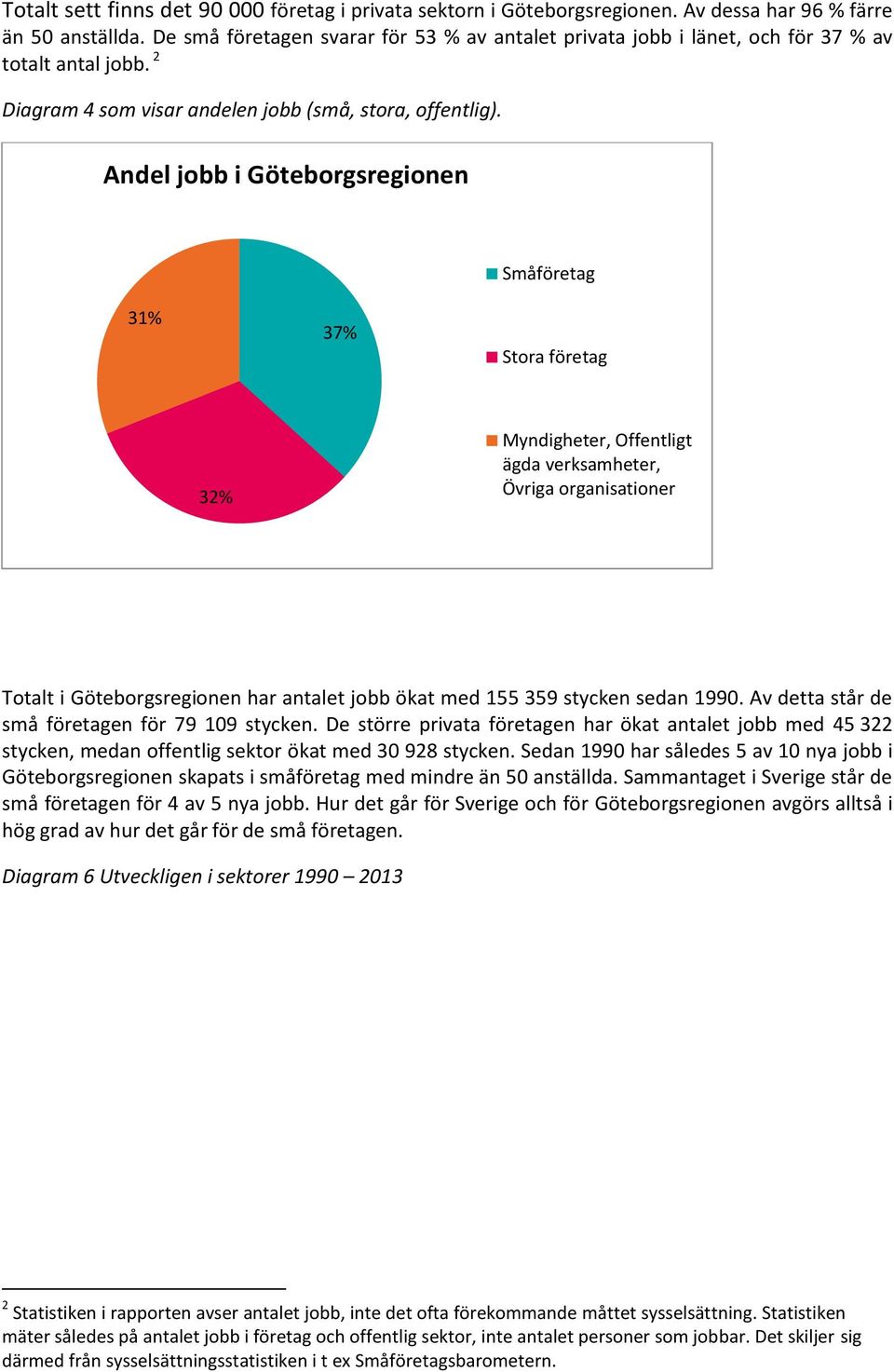 Andel jobb i Göteborgsregionen 31% 37% Stora företag 32% Myndigheter, Offentligt Totalt i Göteborgsregionen har antalet jobb ökat med 155 359 stycken sedan 1990.