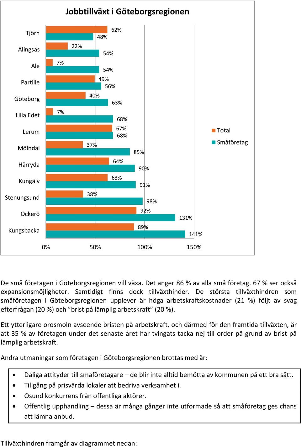 Samtidigt finns dock tillväxthinder.