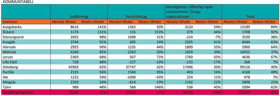 695 24% 2505 61% 6944 63% Härryda 2925 90% 1235 44% 1809 55% 5969 64% Mölndal 6260 85% 2263 20% 1829 20% 10352 37% Lerum 2369 68% 507 72% 1760 65% 4636 67% Lilla Edet 728 68% -227-19% -233-17% 268 7%