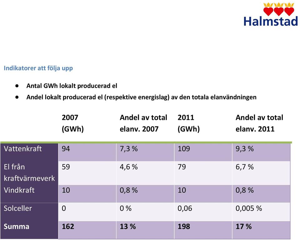 2007 2011 (GWh) Andel av total elanv.
