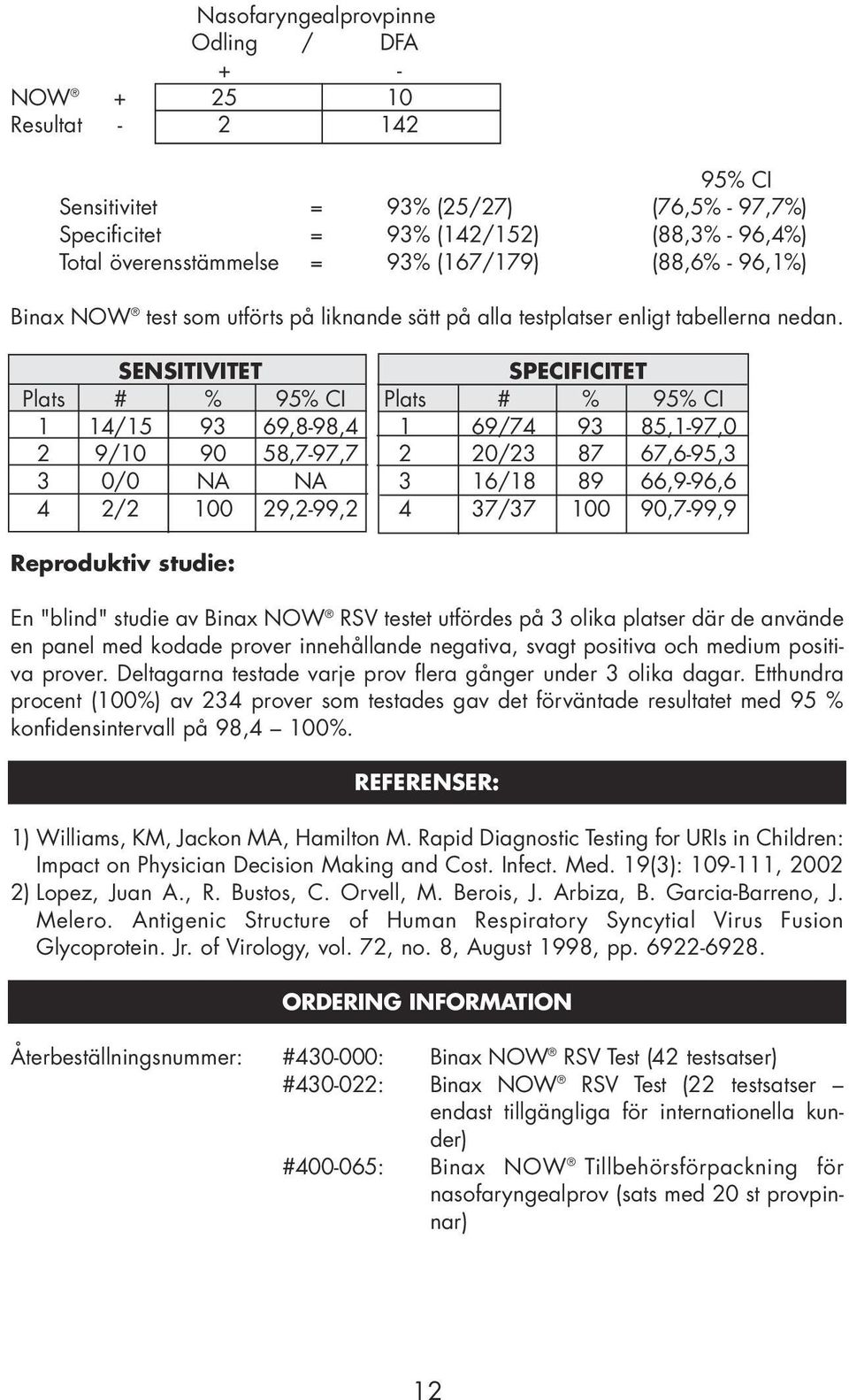 SENSITIVITET SPECIFICITET Plats # % 95% CI Plats # % 95% CI 1 14/15 93 69,8-98,4 1 69/74 93 85,1-97,0 2 9/10 90 58,7-97,7 2 20/23 87 67,6-95,3 3 0/0 NA NA 3 16/18 89 66,9-96,6 4 2/2 100 29,2-99,2 4