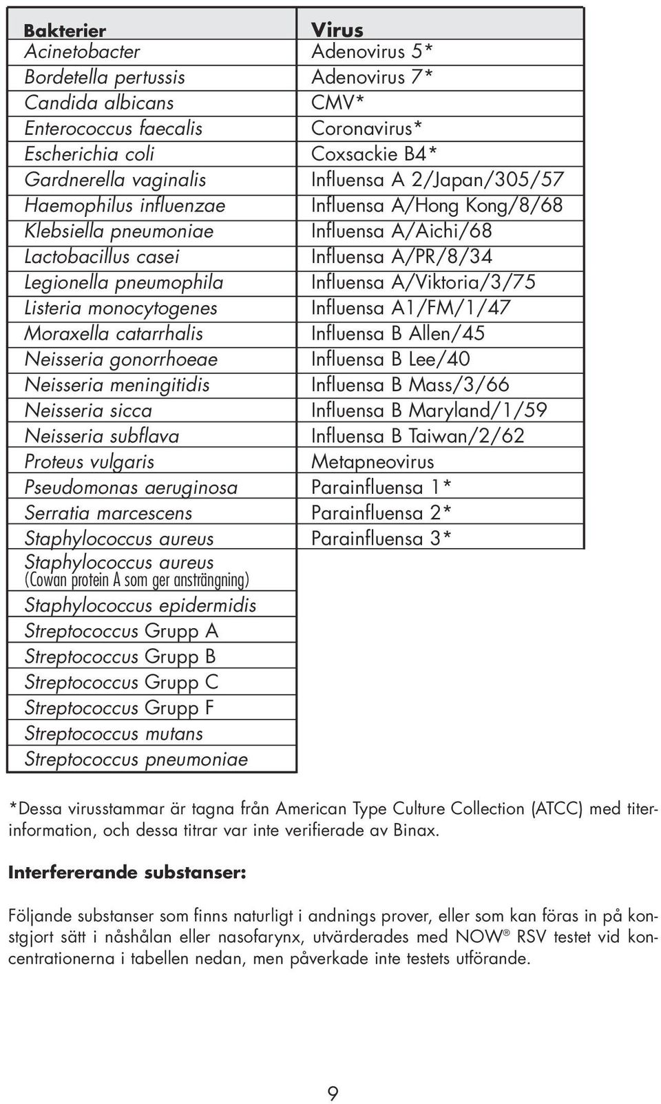 Listeria monocytogenes Influensa A1/FM/1/47 Moraxella catarrhalis Influensa B Allen/45 Neisseria gonorrhoeae Influensa B Lee/40 Neisseria meningitidis Influensa B Mass/3/66 Neisseria sicca Influensa