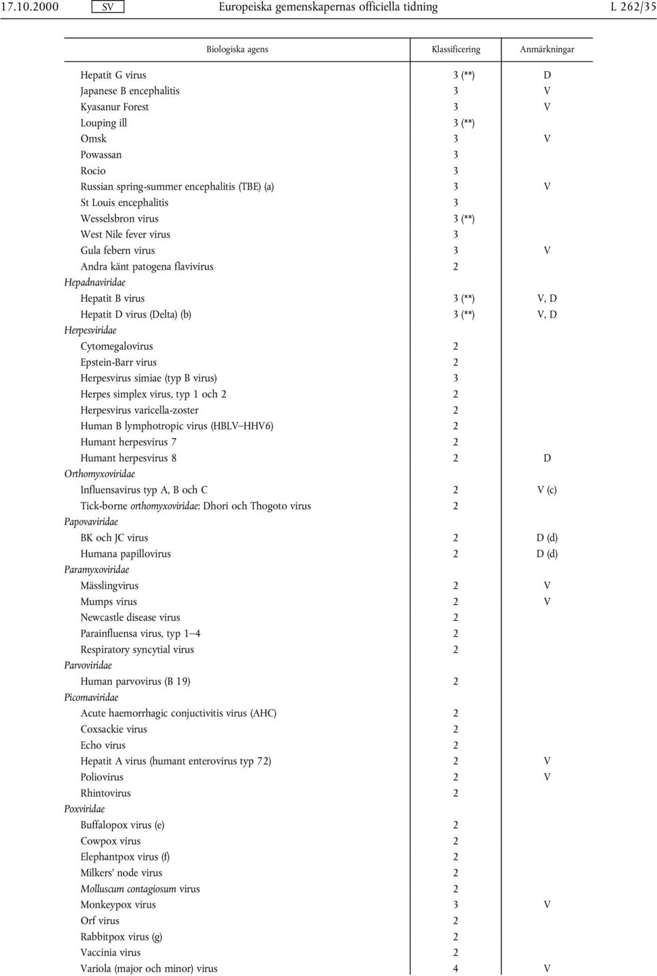 Hepatit D virus (Delta) (b) 3 (**) V, D Herpesviridae Cytomegalovirus 2 Epstein-Barr virus 2 Herpesvirus simiae (typ B virus) 3 Herpes simplex virus, typ 1 och 2 2 Herpesvirus varicella-zoster 2